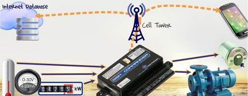 GPRS Control - GSM Commander